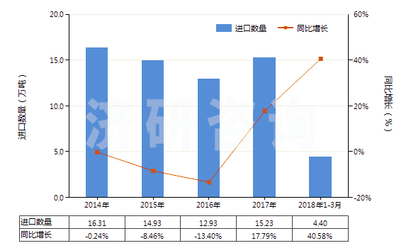 2014-2018年3月中國其他乙烯聚合物非泡沫塑料板、片、膜、箔等(HS39201090)進口量及增速統(tǒng)計